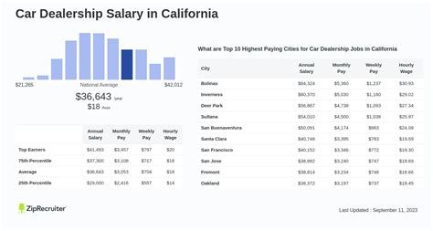 Here are the top five states that pay the highest Dealership Porter salary in the United States. District of Columbia takes first place with the highest Dealership Porter salary is $55,684 per Year. California and New Jersey take the second and third place with $55,174 per Year and $55,069 per Year in the list.